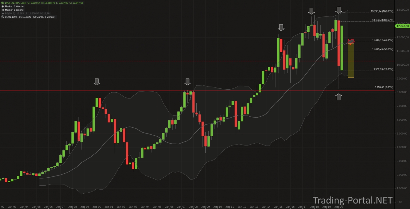 DAX Quartalschart