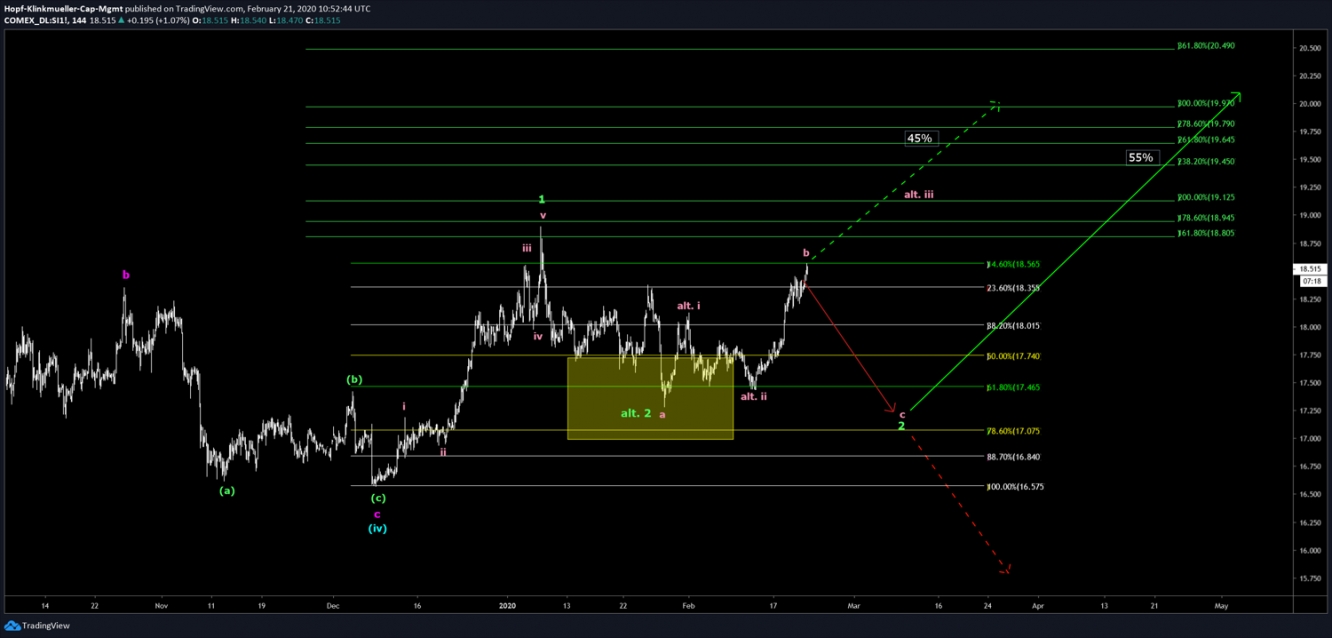 Silber Chart