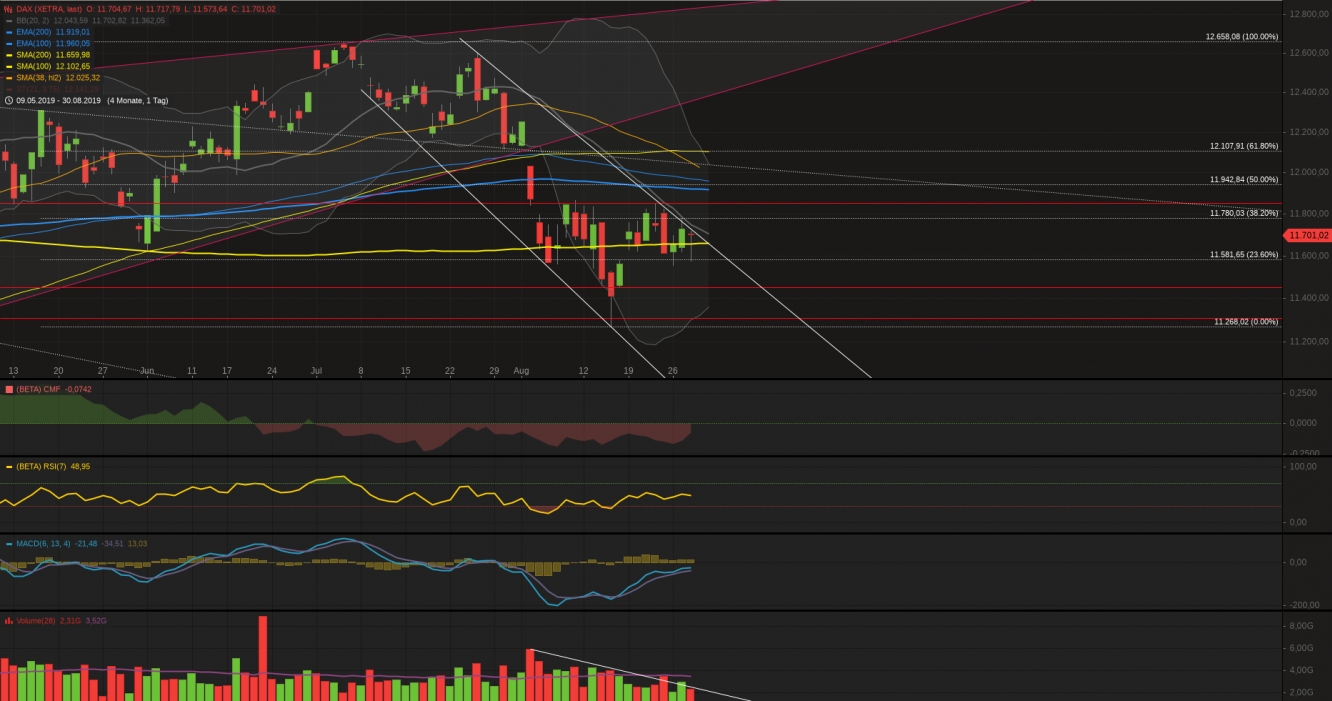 Xetra-DAX Tageschart