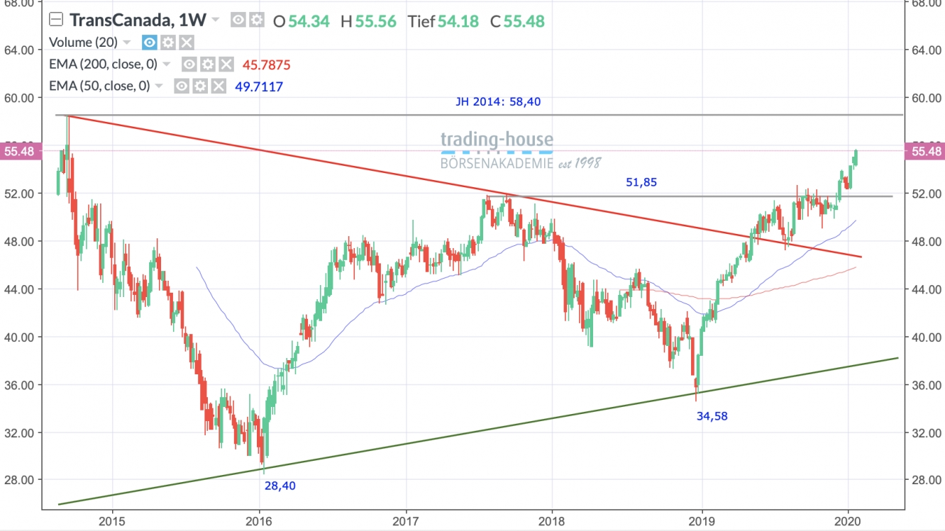 TransCanada Energy Wochenchart