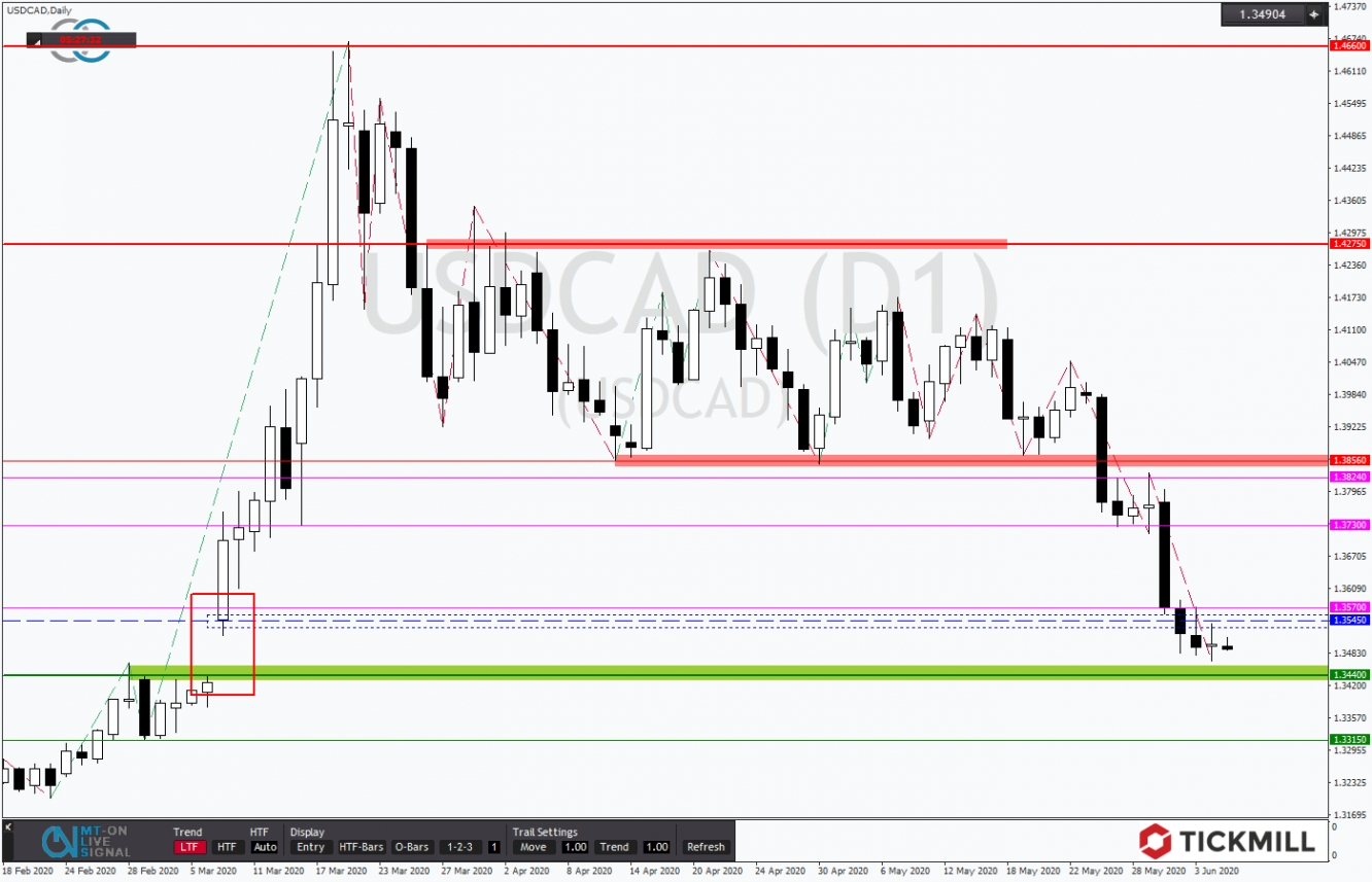 USDCAD 