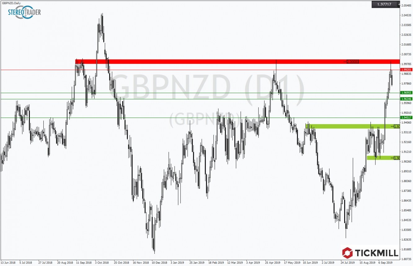 GBPNZD 