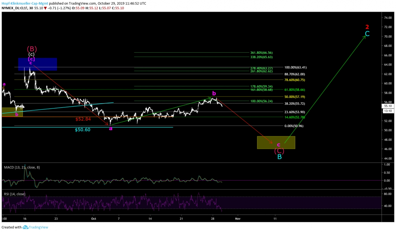 WTI Chart