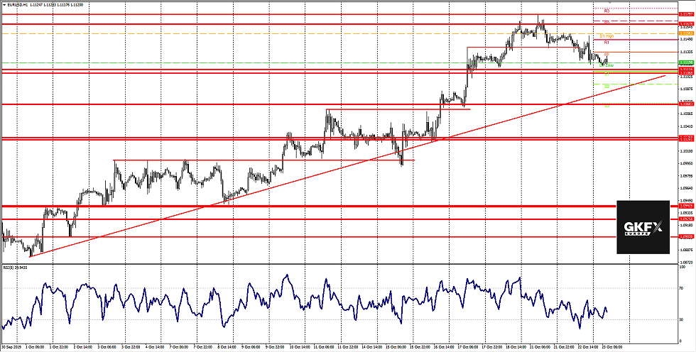 EUR/USD vom 23.10.2019