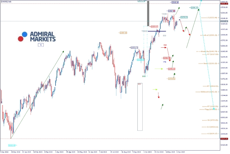 Admiral Markets Chart DAX