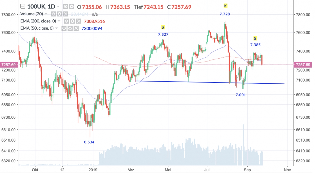 FTSE 100 Index Tageschart