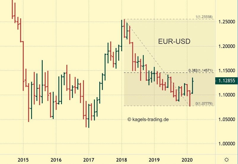 EUR-USD erreicht 7-Monats-Hoch