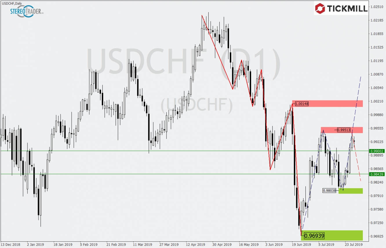 USDCHF 