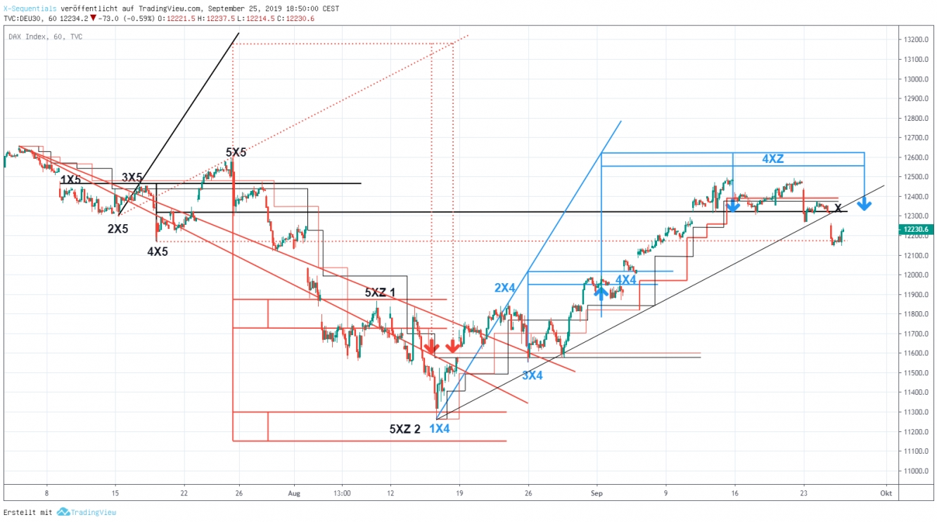 X-Sequentials DAX Index Chart