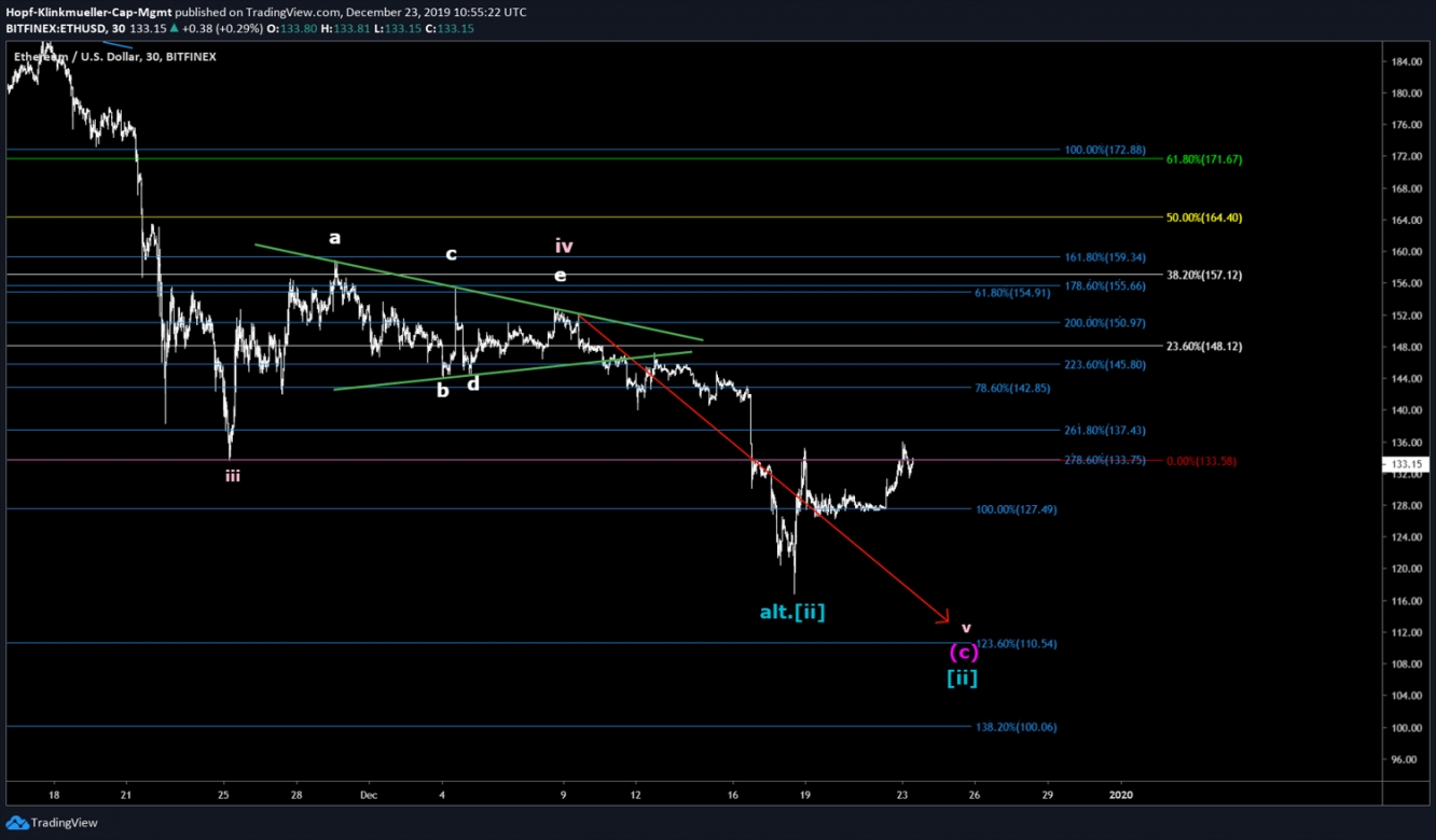 ETH Chart