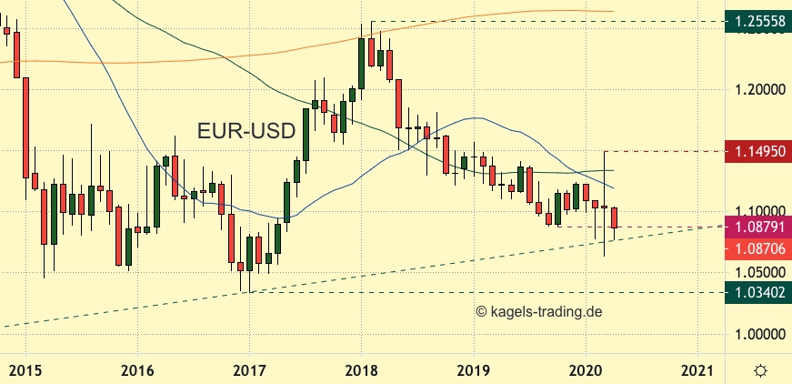 EUR-USD notiert an langfristiger Aufwärtstrendlinie