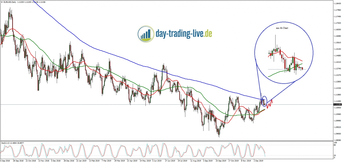 EUR/USD Tageschart vom 20.12.2019