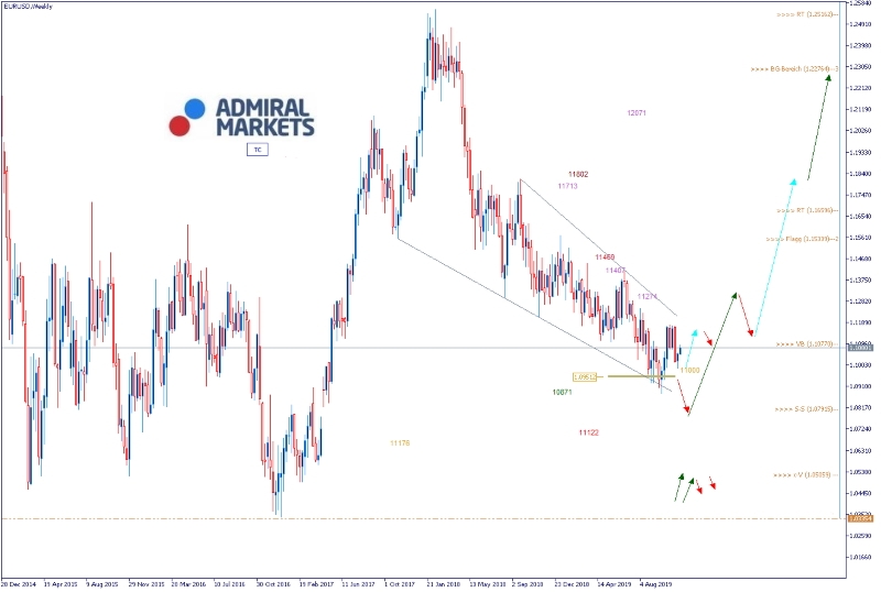 Admiral Markets Chart EUR/USD