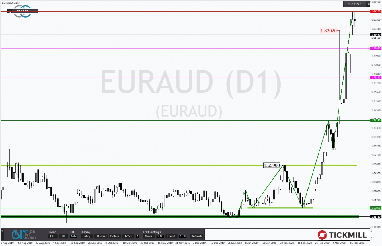 EURAUD 