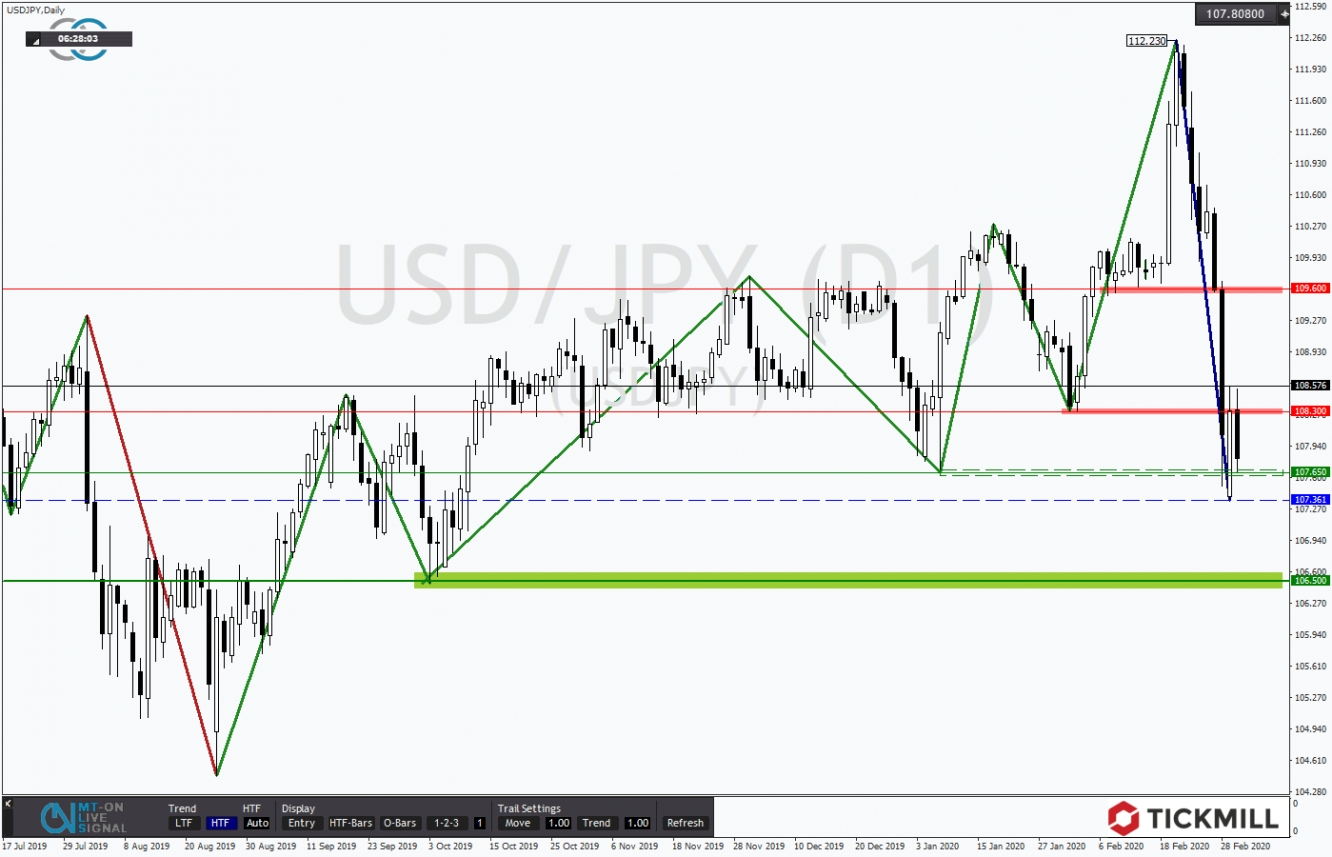 USDJPY 