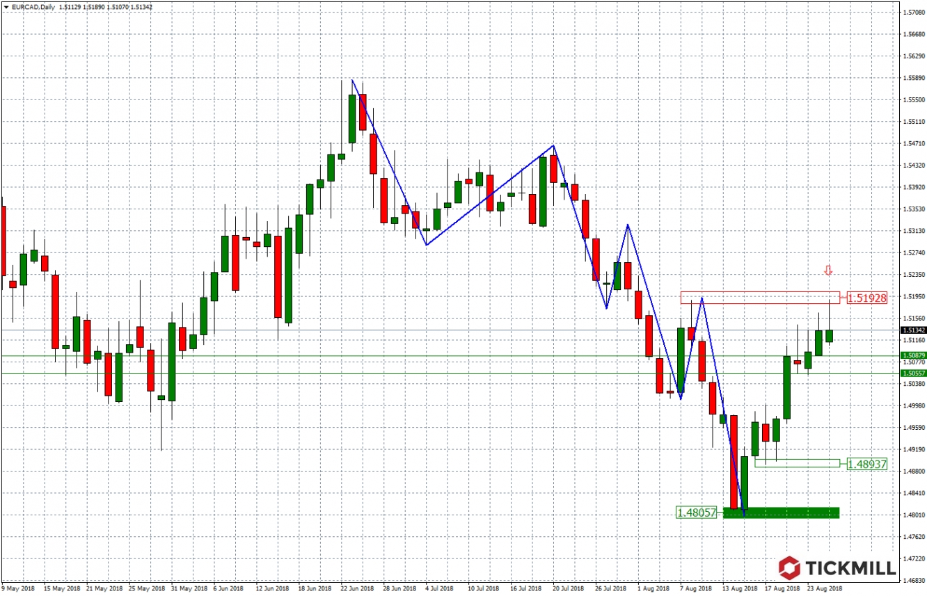 EURCAD 