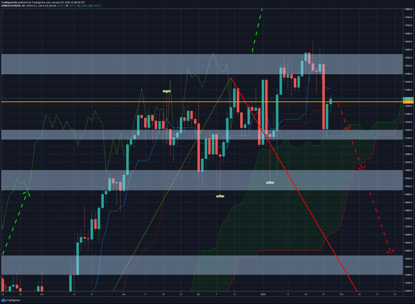 DAX - Standortbestimmung 29.01.2020