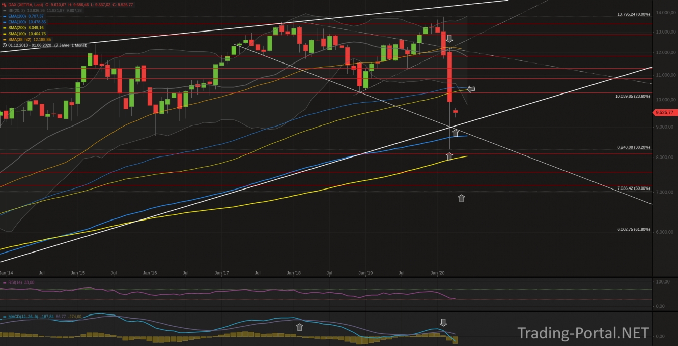 Xetra-DAX Monatschart