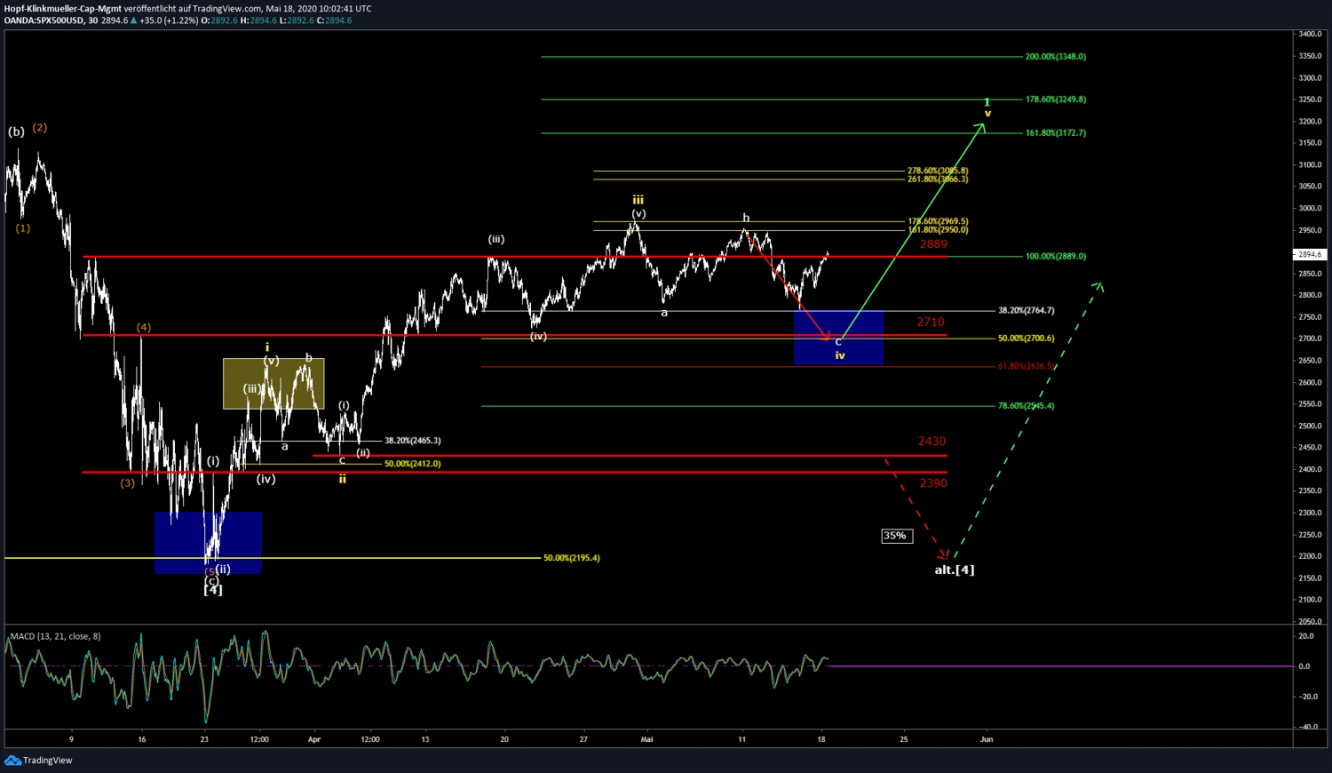 S&P500 Short Term