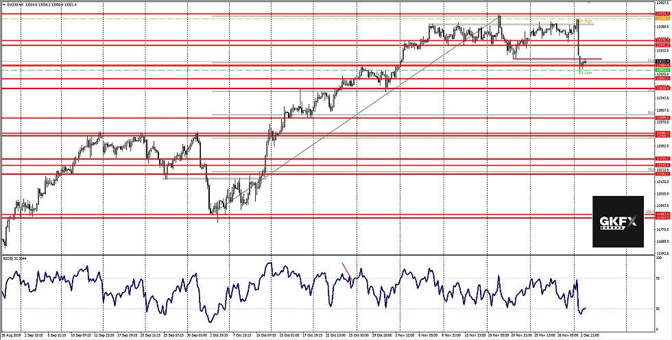 DAX vom 03.12.2019