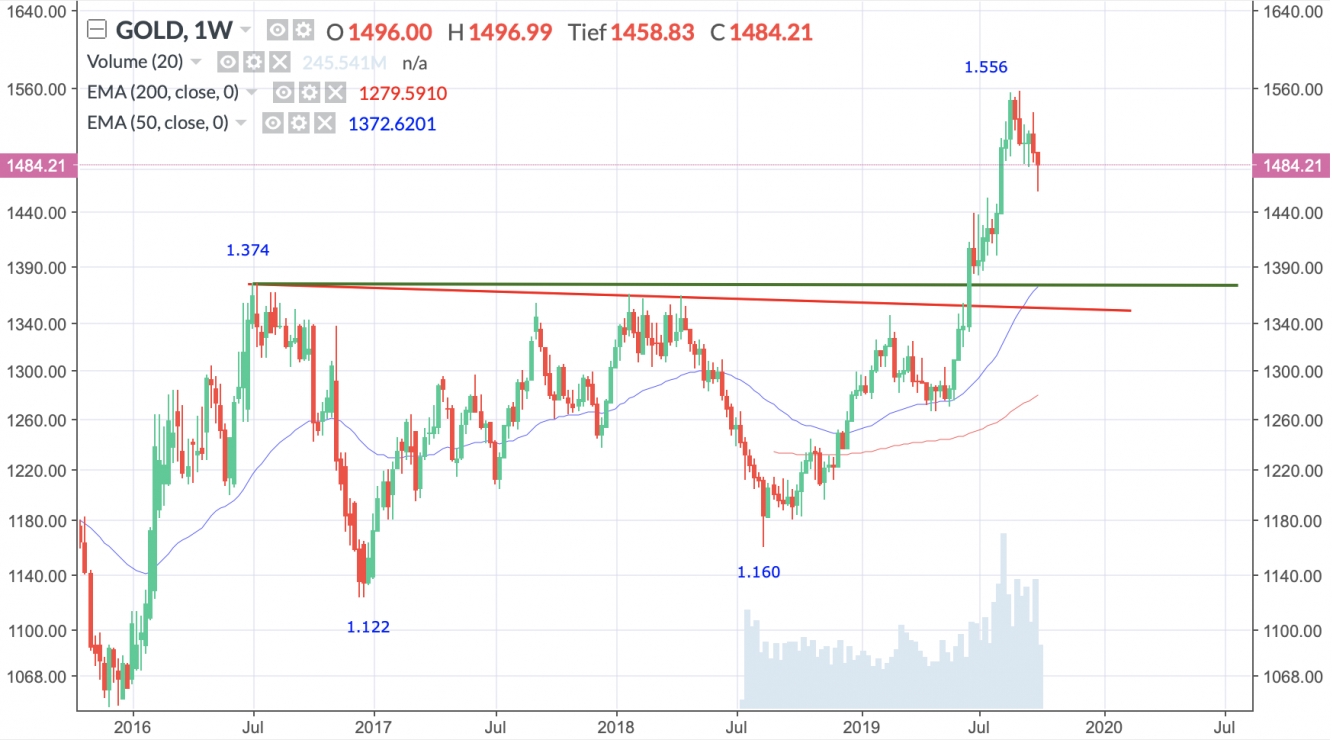 Gold Future Wochenchart