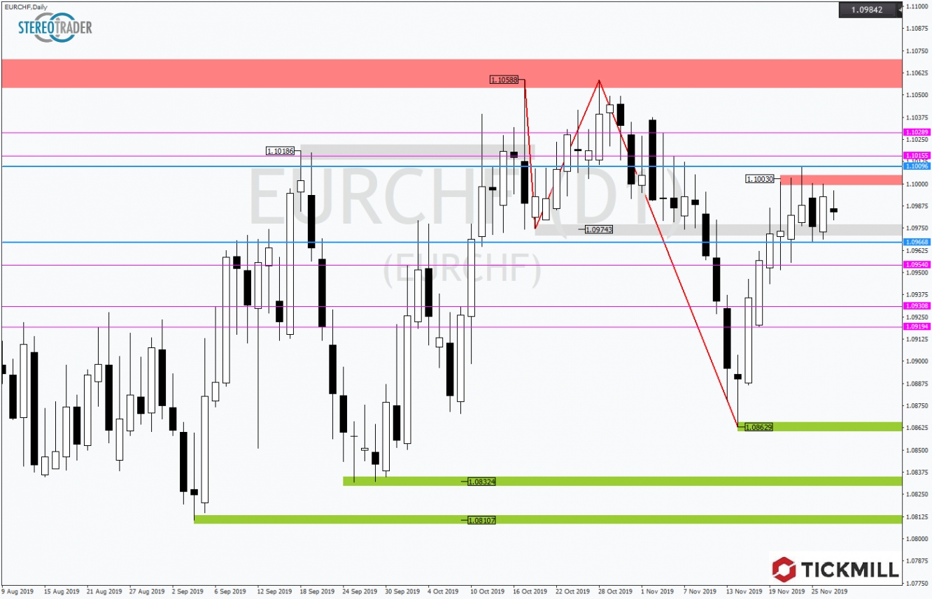 EURCHF 