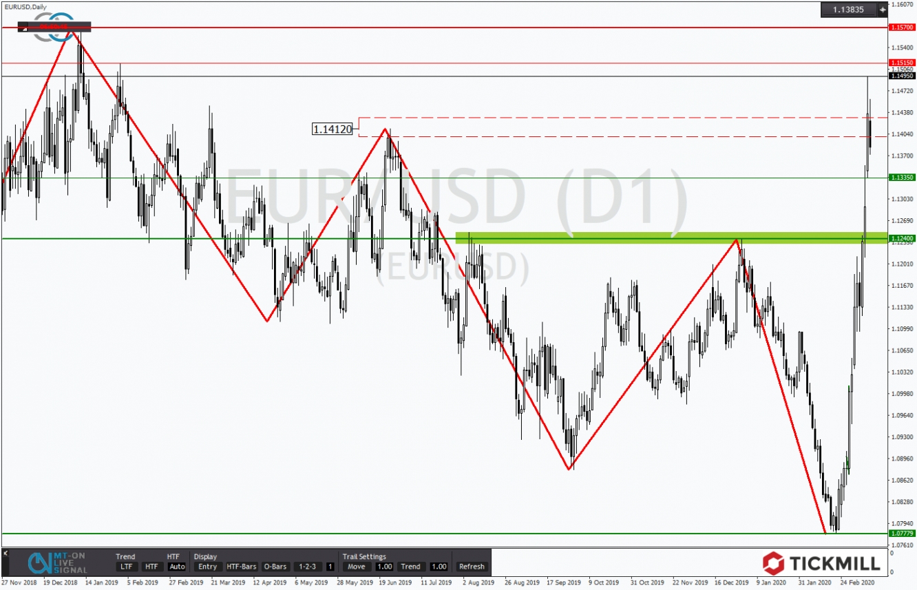 EURUSD 