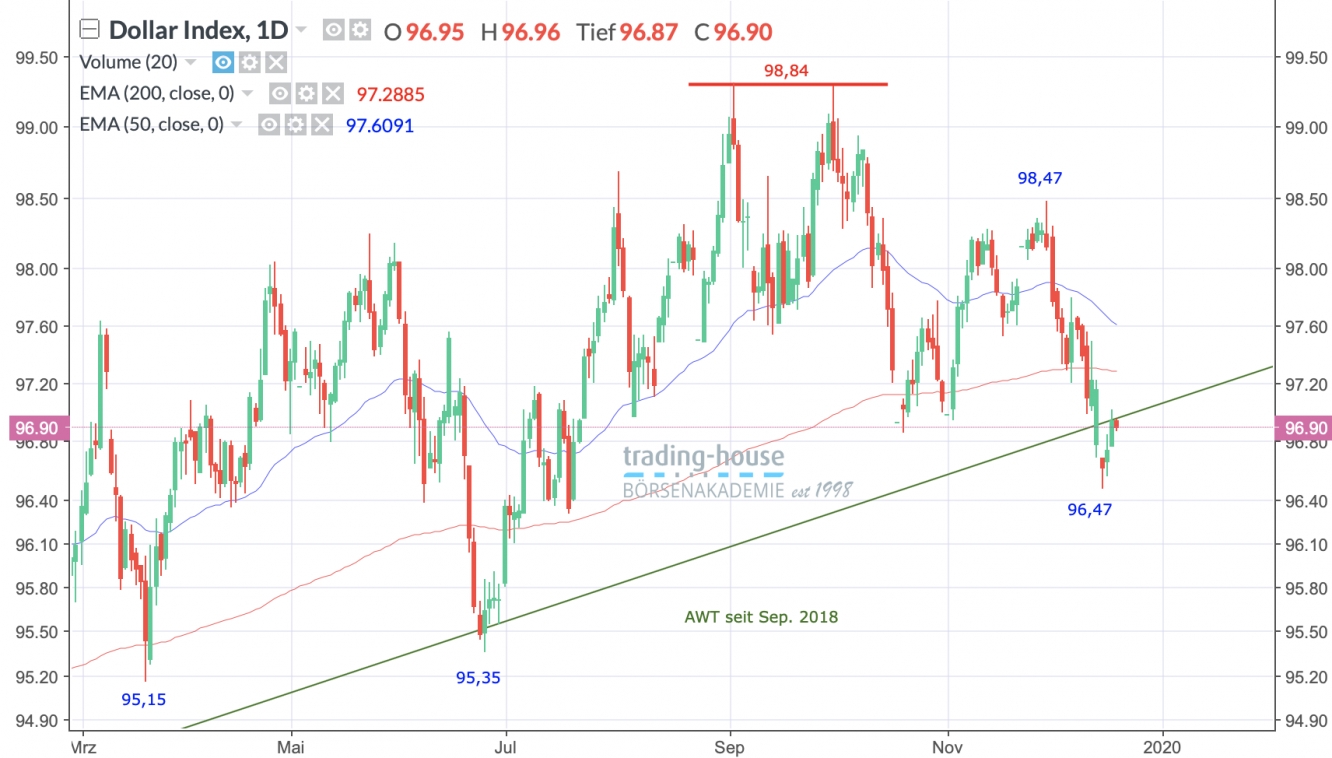 US-Dollar-Index Tageschart