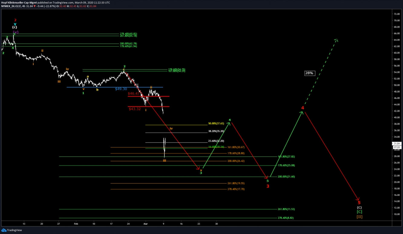 WTI 2