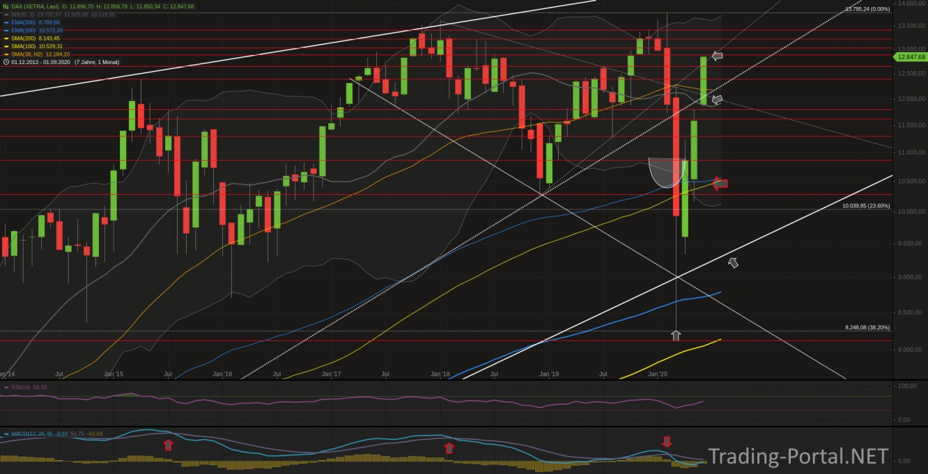 Xetra-DAX Monatschart