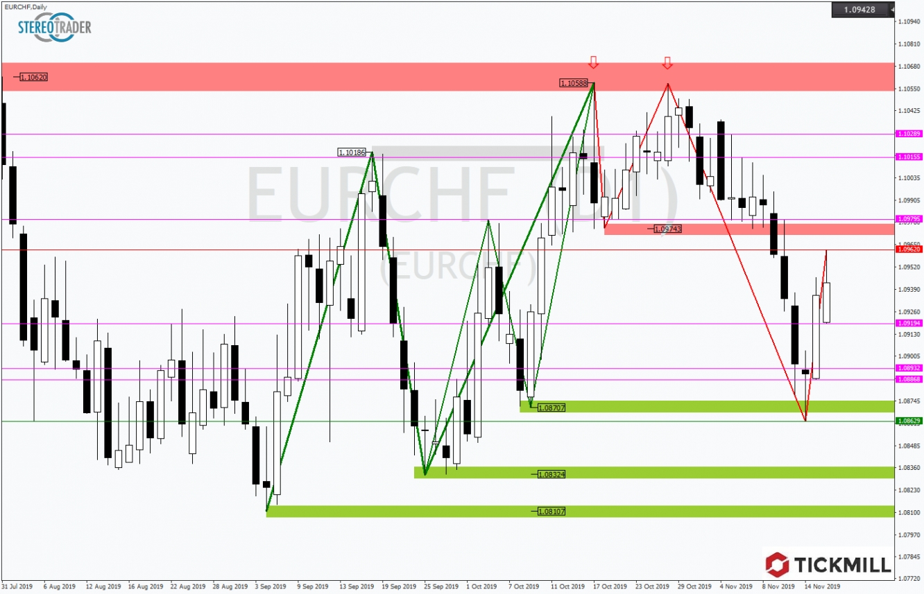 EURCHF 