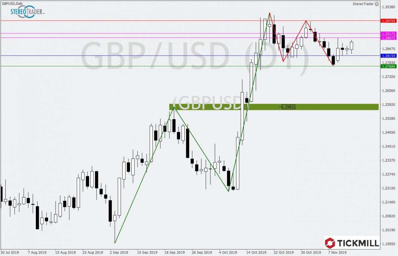 GBPUSD 