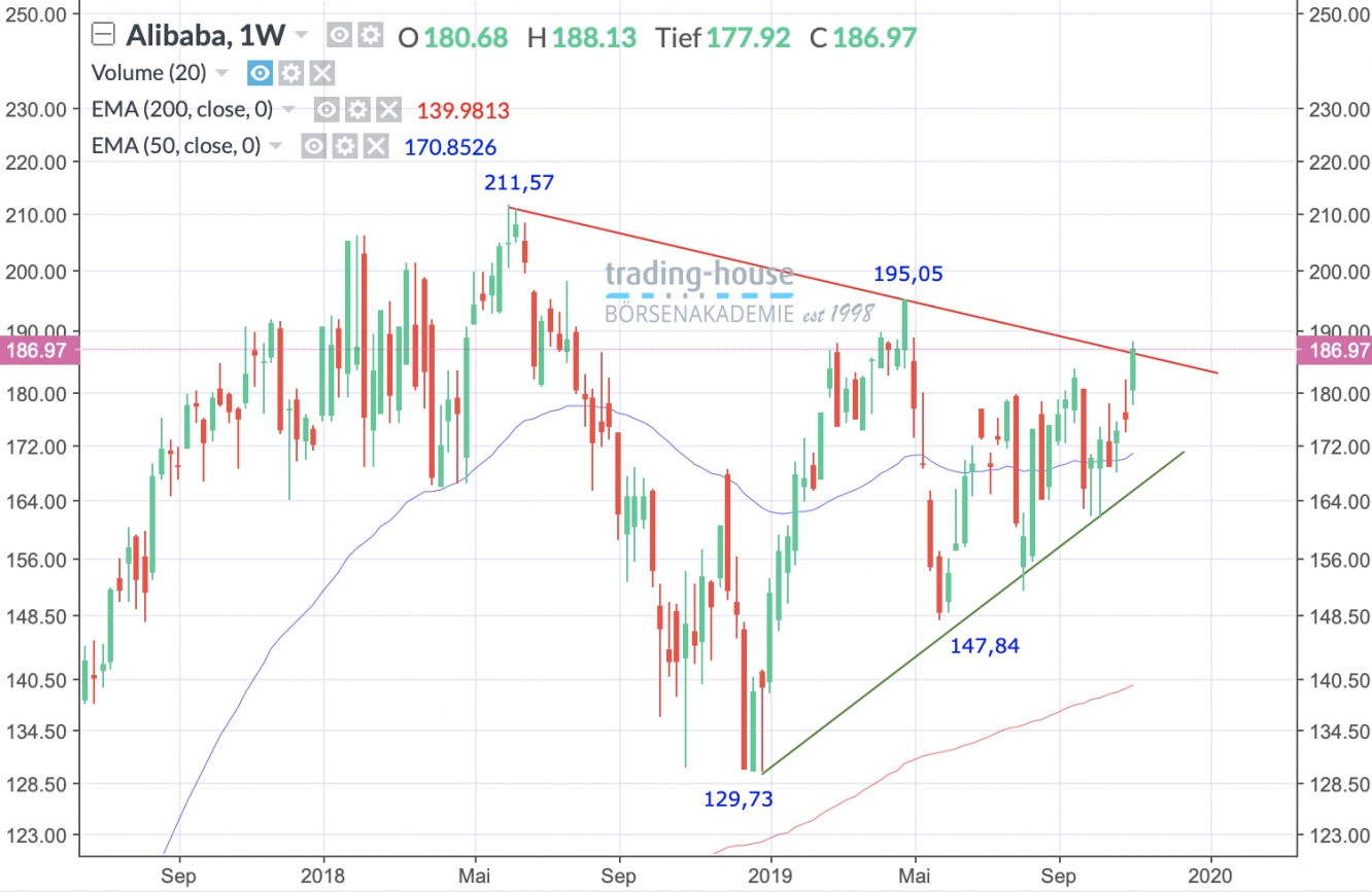 Alibaba Wochenchart