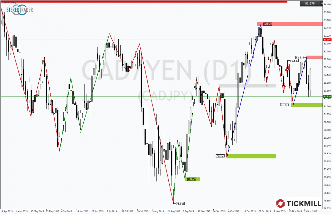 CADJPY 