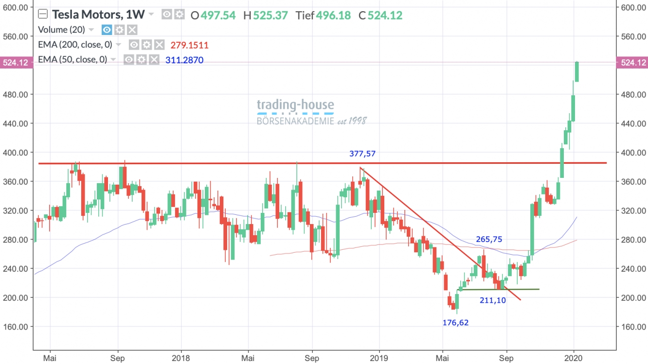 Tesla Wochenchart