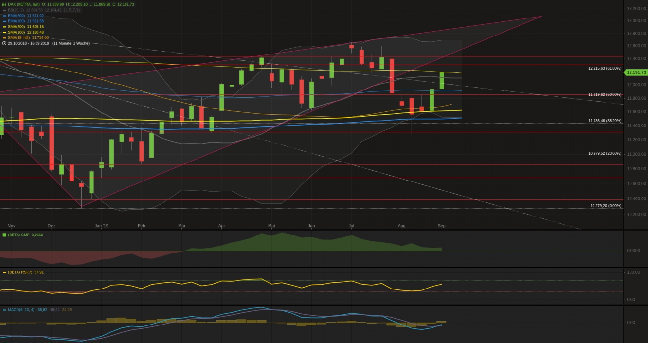 Xetra-DAX Wochenchart