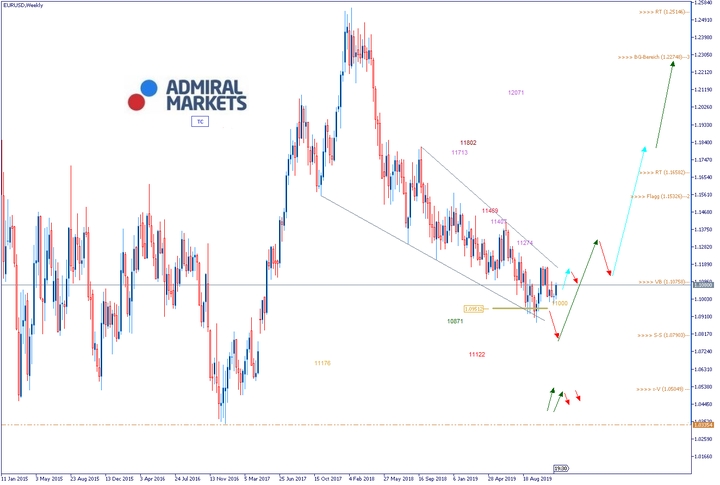 Admiral Markets Chart EUR/USD