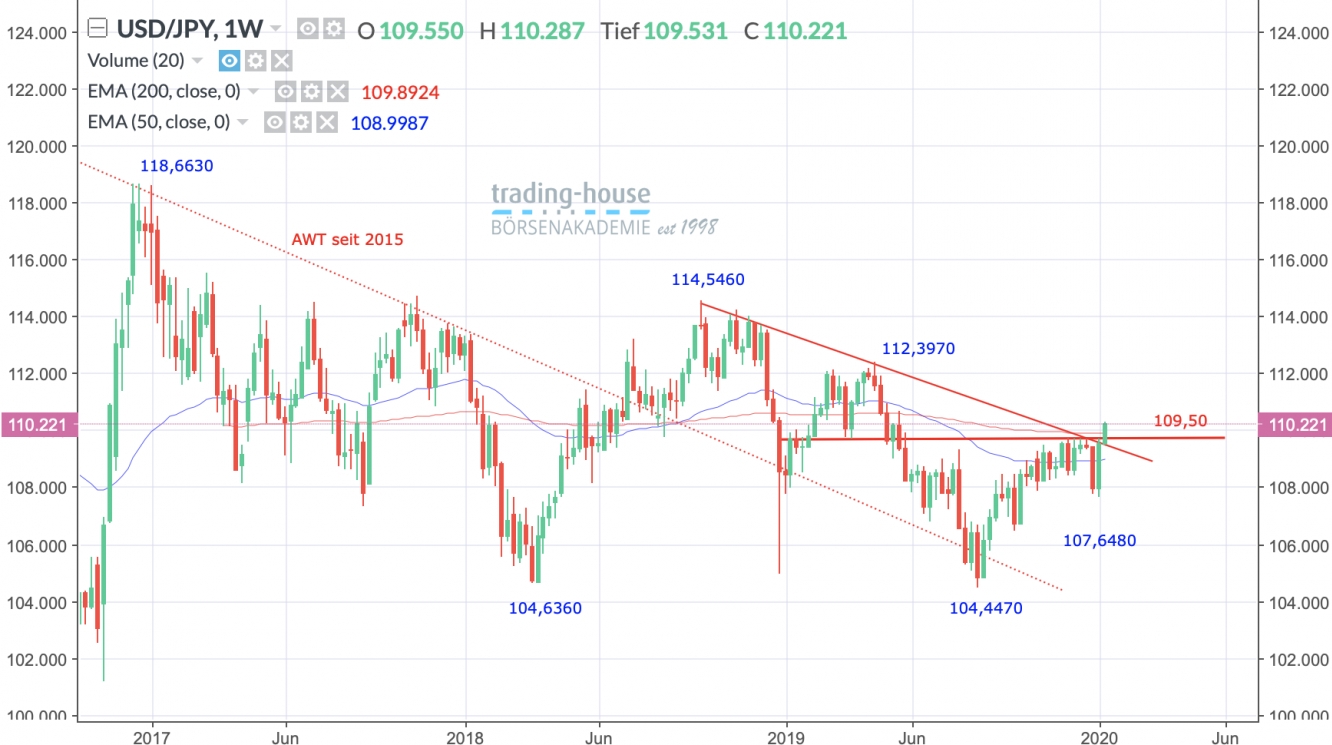 USD/JPY Wochenchart