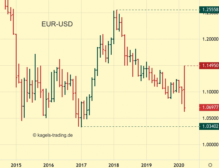 EURUSD Monatschart