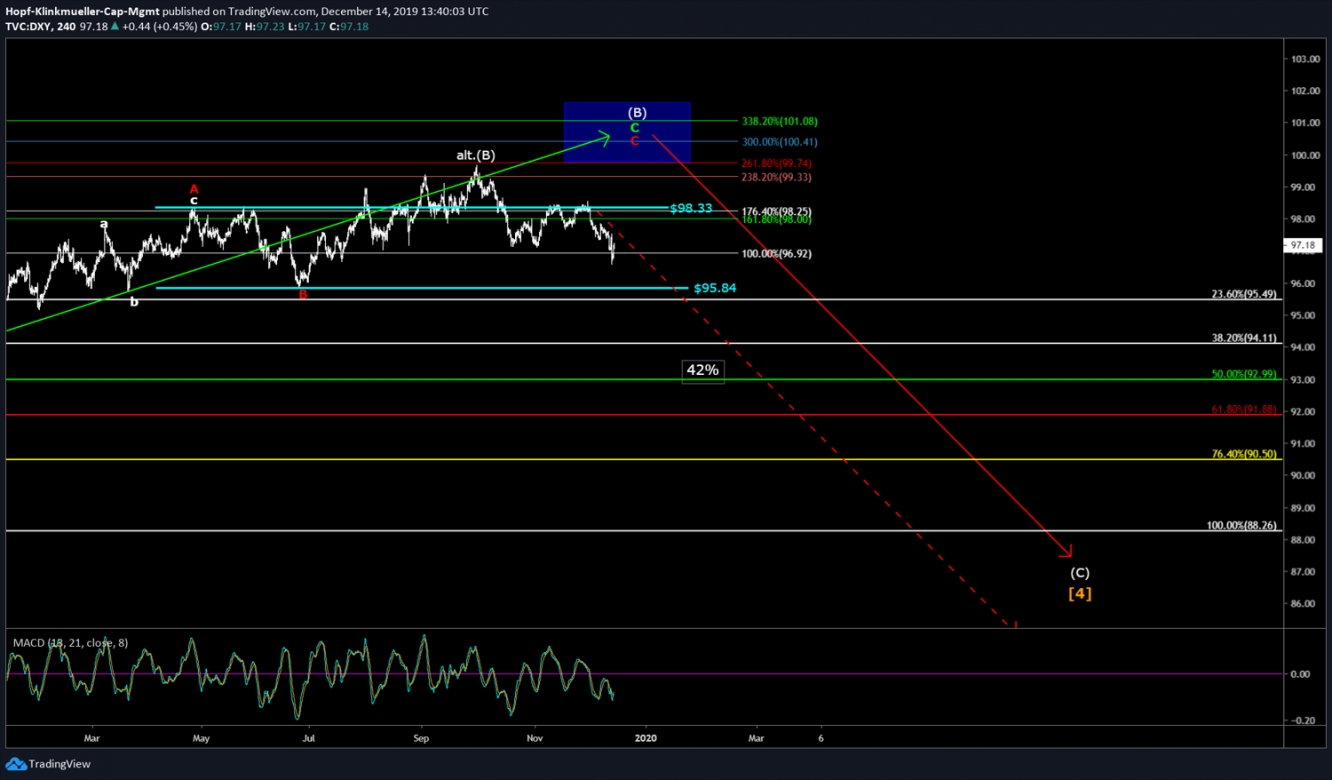 Chart DXY