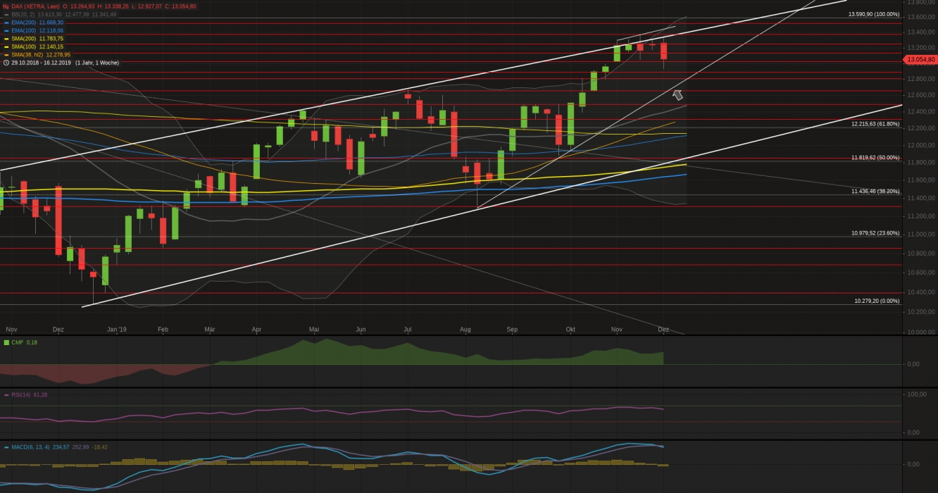 Xetra-DAX Wochenchart