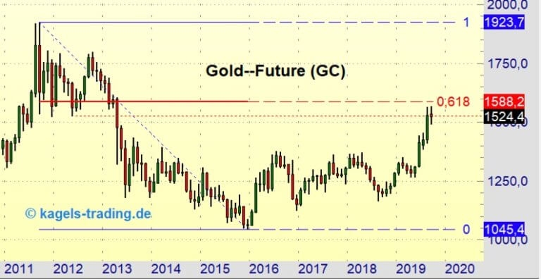 Goldpreis im Aufwärtstrend