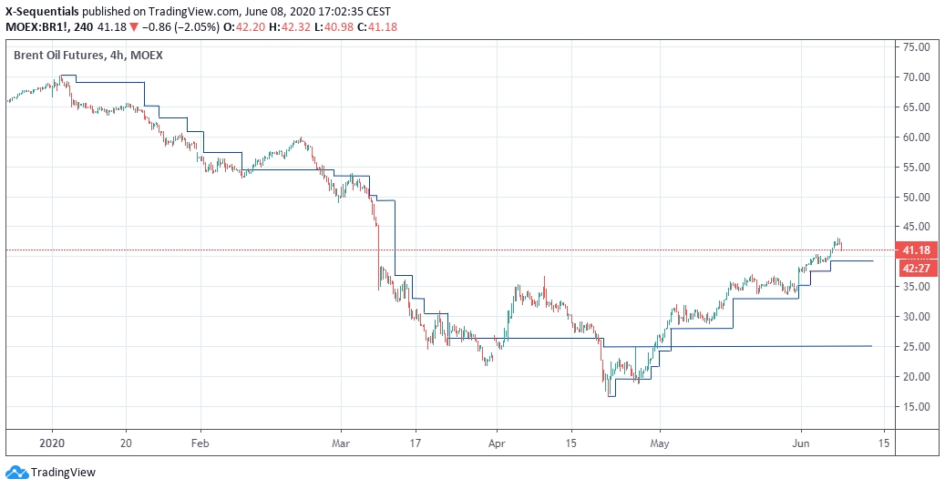 Brent Oil 4h X-Sequentials Chart 8.6.2020