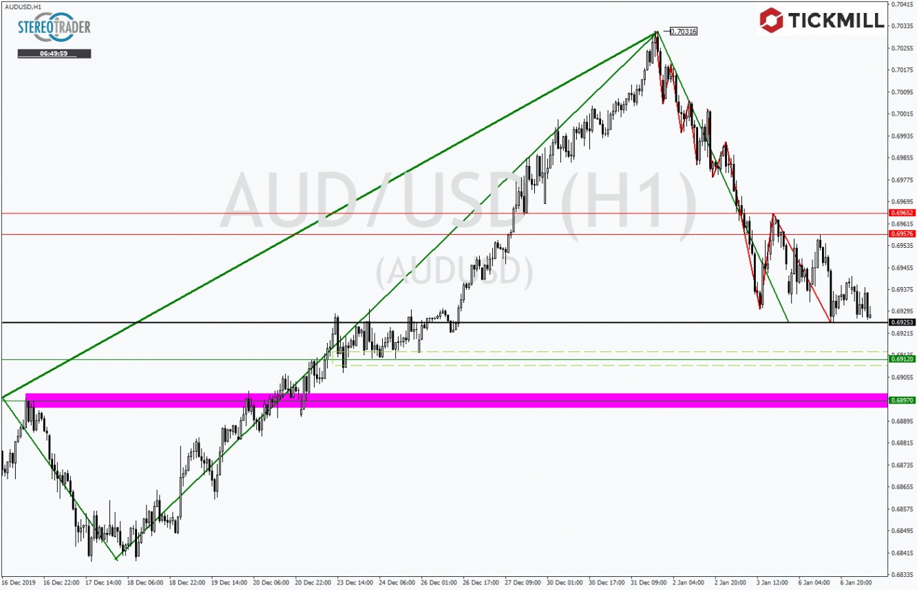 AUDUSD 