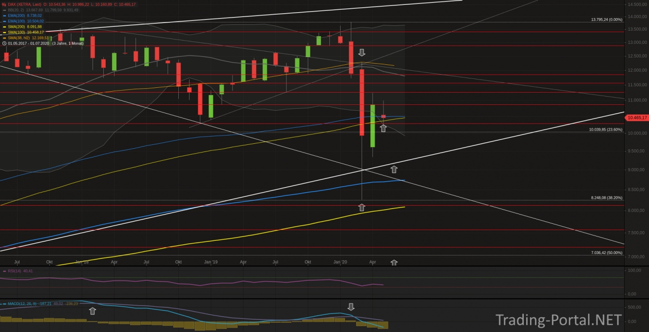 Xetra-DAX Monatschart