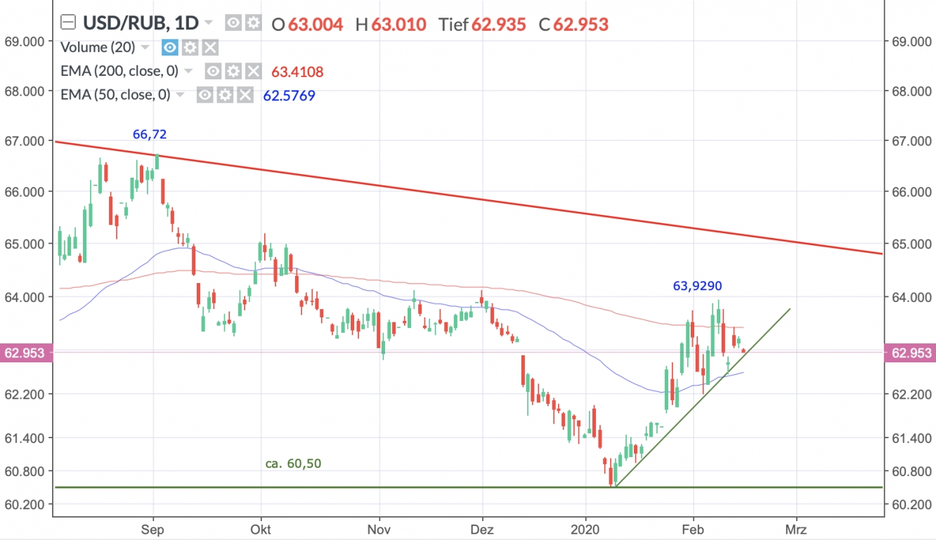 USD/RUB Tageschart