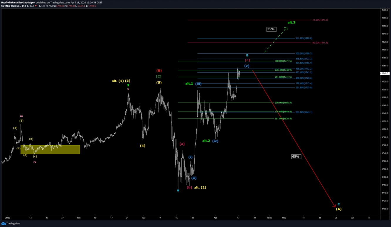 Gold Chart