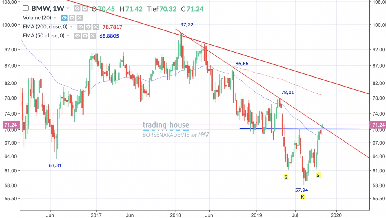 BMW Wochenchart