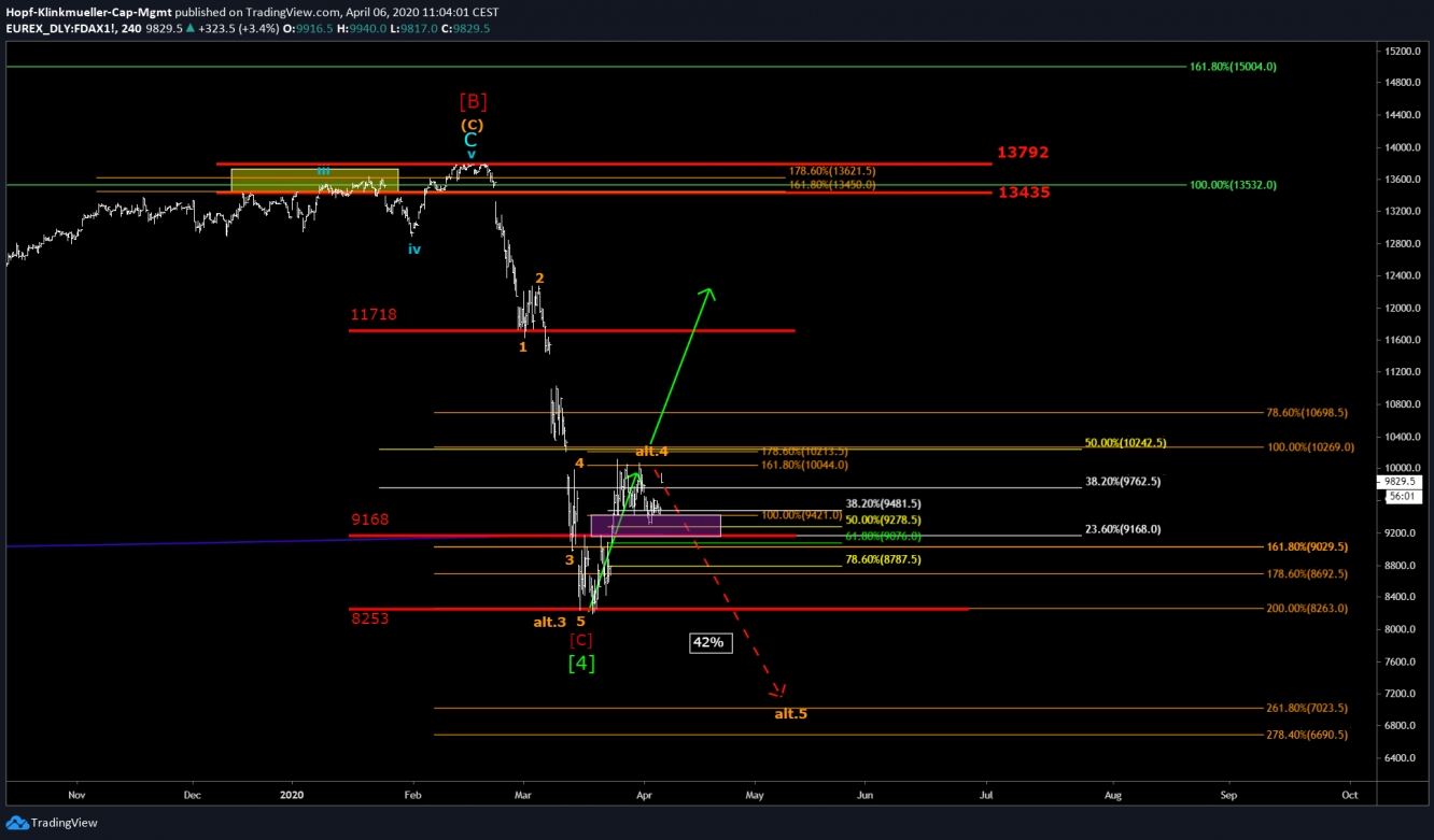 DAX Chart