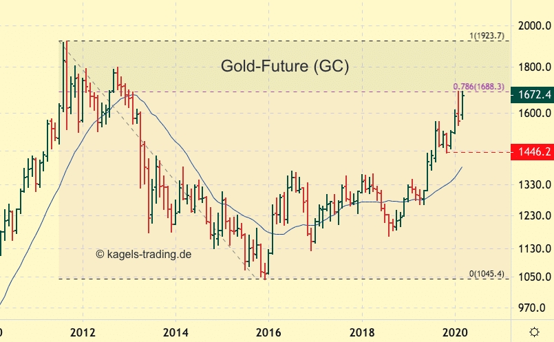 Gold-Future erreicht neues Jahreshoch